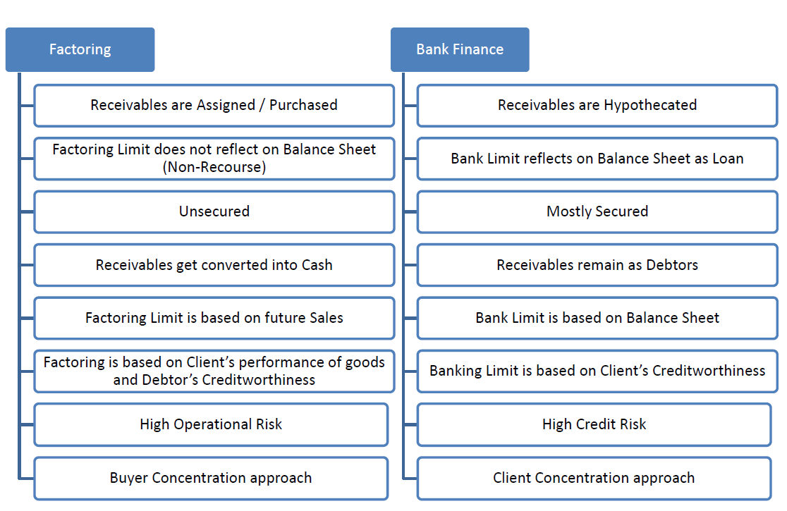 Factoring vs Bank Finance