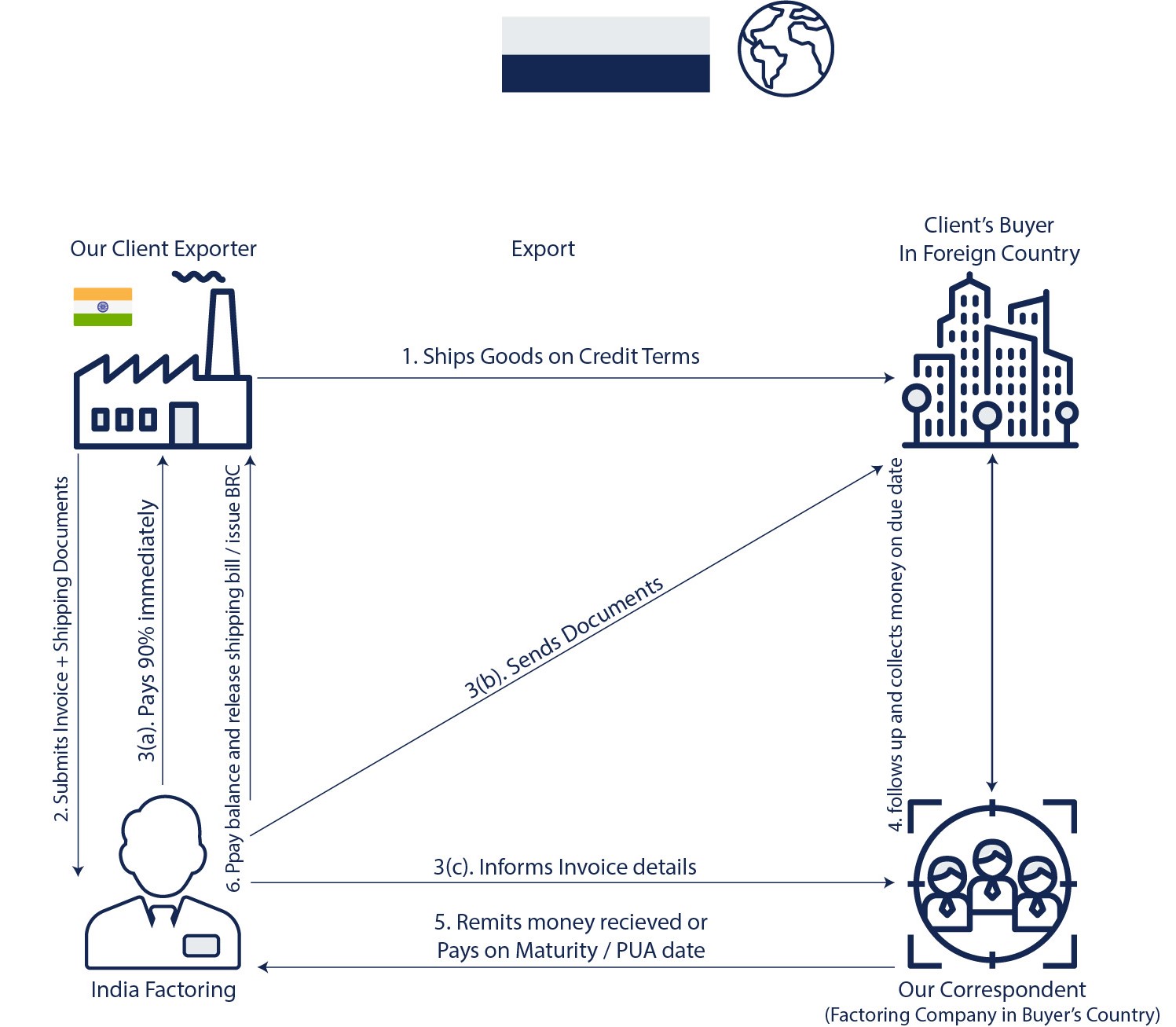 Process flow