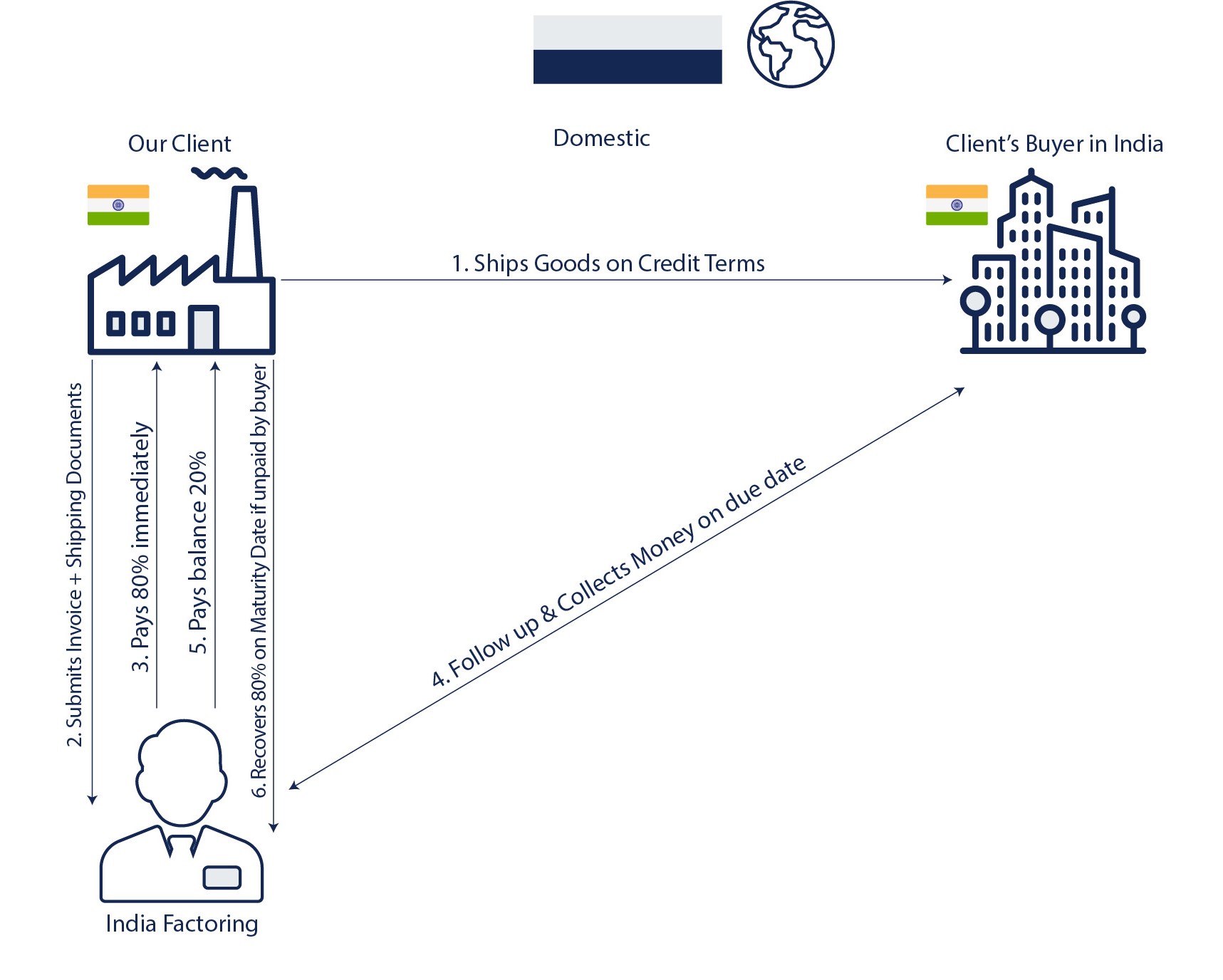 Process flow